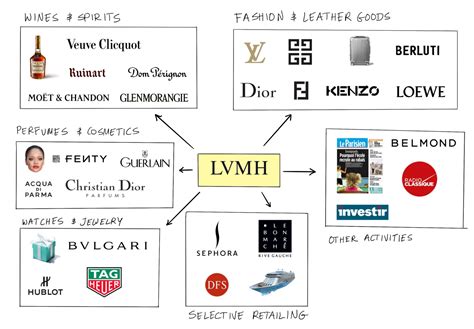 lvmh moët hennessy louis vuitton brands|when was lvmh founded.